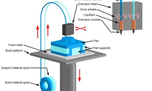 Fused Deposition Modeling Printing